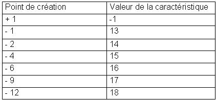 Cration de perso [pour les rlistes DD du Mardi] Table%20de%20stats