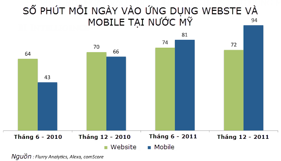 Sự lên ngôi của phát triển ứng dụng di động và bài toán nan giải cho ứng dụng web Usmobileappsvswebconsumptionminutesperday