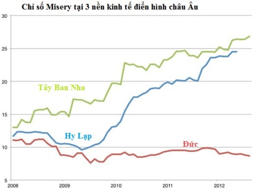 14 đồ thị vẽ nên bức tranh kinh tế thế giới hiện nay Misery