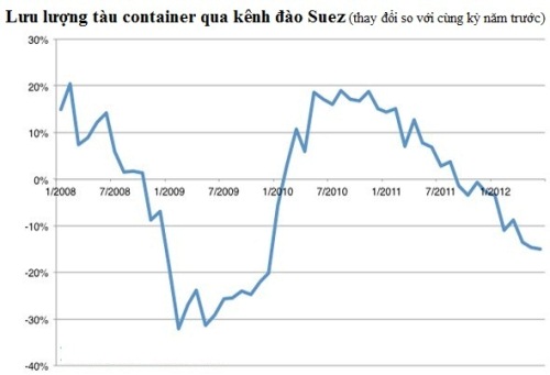 14 đồ thị vẽ nên bức tranh kinh tế thế giới hiện nay Acrossthemediterraneanseatrafficinthesuezcanalhasstartedtodecline