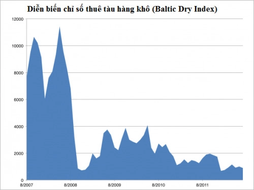 14 đồ thị vẽ nên bức tranh kinh tế thế giới hiện nay Thebalticdryindexisheadedlowersignalingmuchlessdemandforfreightshippingthansupplyastheglobaleconomyweakens