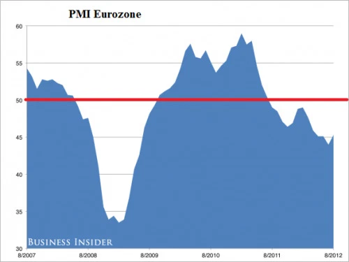 14 đồ thị vẽ nên bức tranh kinh tế thế giới hiện nay Theeurozonesmanufacturingclimatecontinuestodeteriorateastheeuroareaslipsintorecession