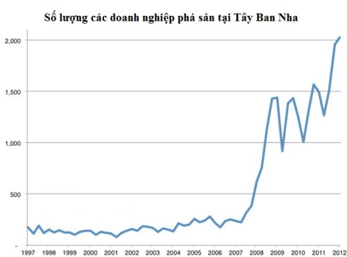 14 đồ thị vẽ nên bức tranh kinh tế thế giới hiện nay Thenumberofspanishbankruptcieshastakenoffsince2007hittinganalltimehighinthelastquarter