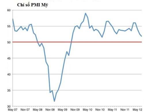 14 đồ thị vẽ nên bức tranh kinh tế thế giới hiện nay Usmanufacturingwhichhasremainedinpositiveterritorysincetherecessionisbacknear34monthlows