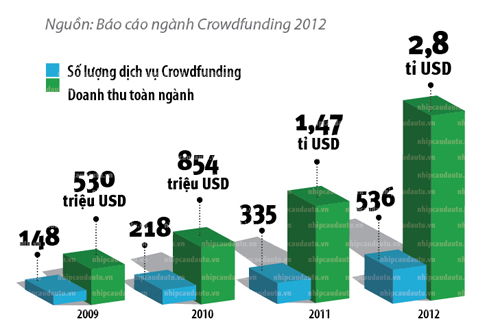 Crowdfunding và “Những người làm chủ" Crowdfunding-va-nhung-nguoi-lam-chu-so-1-viet-nam