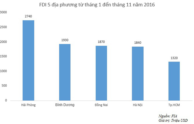 Gần 3 tỷ được đầu tư vào cơ sở hạ tầng BĐS Fdi-1480393253614