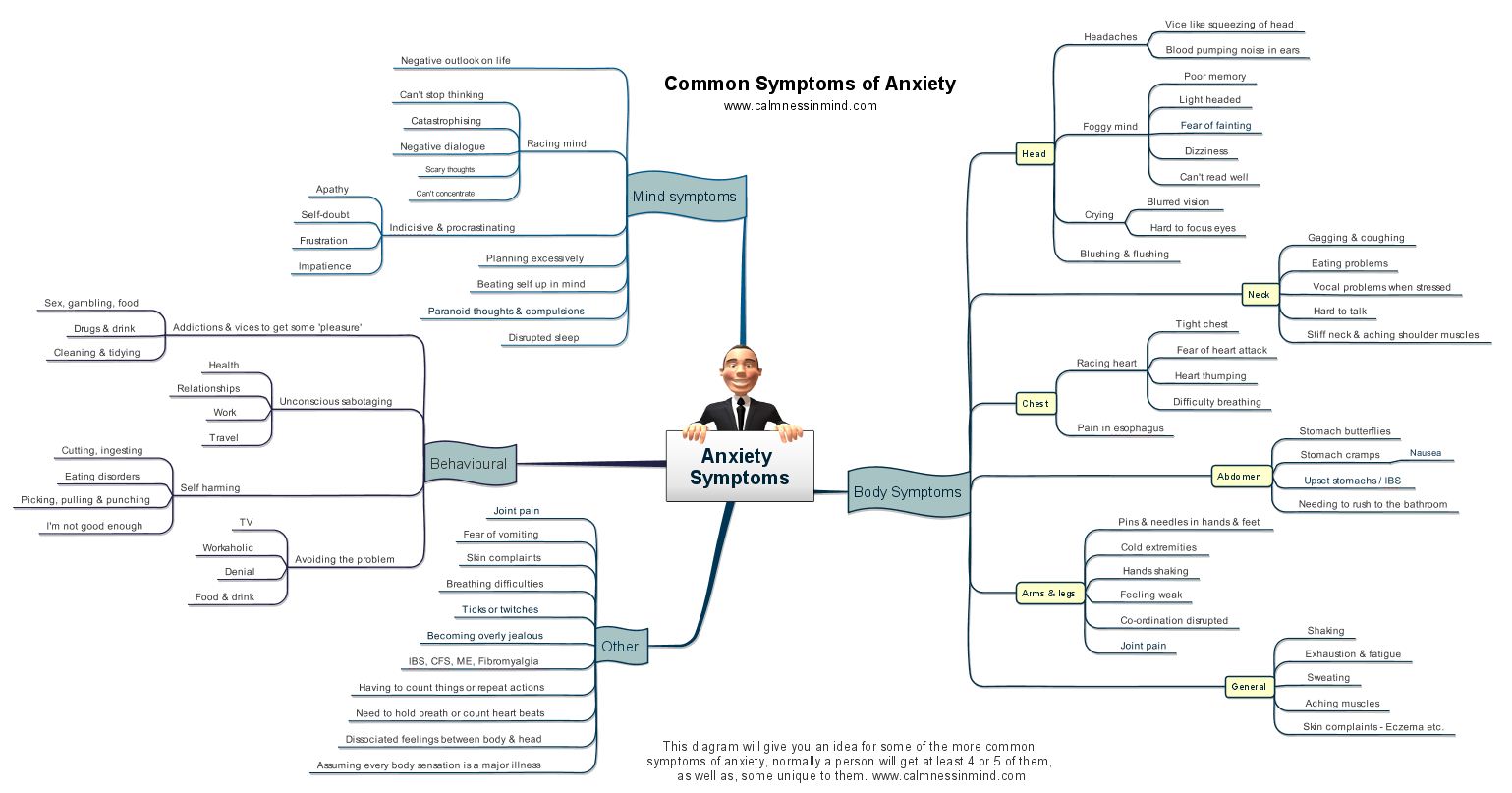 Common-symptoms-of-anxiety-mind-map (1) Common-symptoms-of-anxiety-mind-map