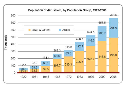 Raed Jarrar's detention by Israel raises alarm Jerusalem%20population