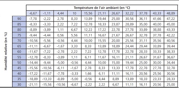 Hivernage et sorties hivernales, condensation, isolation et hors-gel. Point-de-rosee