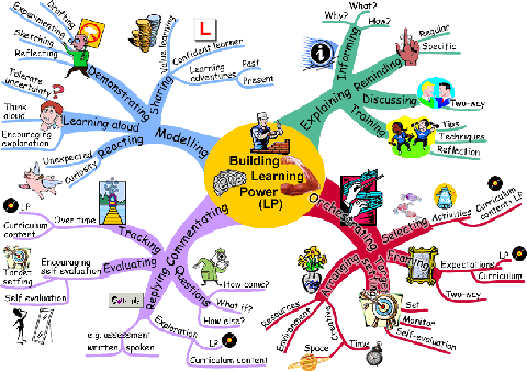 Học Tiếng Anh bằng bản đồ tư duy ( sưu tầm ) Learningpower_mindmap