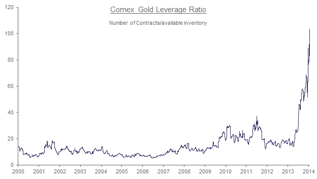 Krach boursier & Fin du monde - Page 35 Comex-gold-leverage-ratio