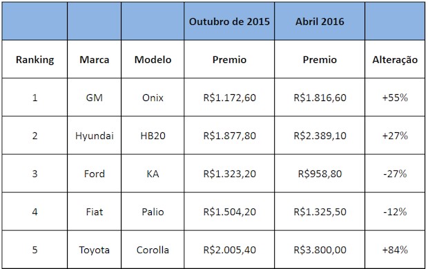 Toyota Corolla 2.014 - Página 17 Seguro