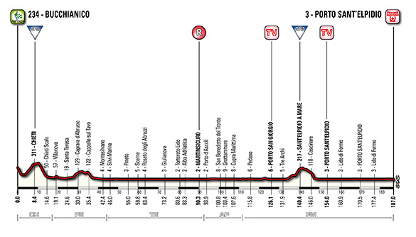 Tirreno-Adriatico Day_6_Altimetria