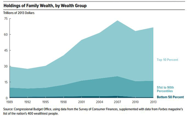 Statists are responsible: 27 years of economic pain for most Americans Cbowealth