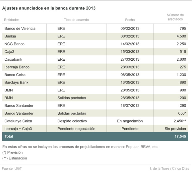 Banca. Concentración financiera, cierres, bajas y despidos. - Página 2 1378923477_966953_1378925324_sumario_normal