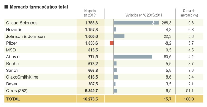 Mercado farmacéutico en España. 1458160376_685003_1458163379_noticia_normal