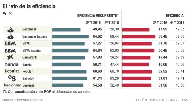 Banca. Concentración financiera, cierres, bajas y despidos. - Página 4 1470682252_466021_1470687283_noticia_normal