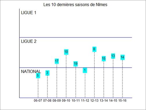 Actualités du NO : Championnat de Domino's Ligue 2 - J 18 : NÎMES (10ème) - BREST (2ème) Hist_clst_nimes