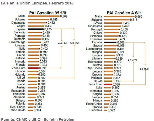 La ganancia en las gasolinas aumentó en febrero un 3,6% pese a que se abarataron un 3,3%. 269480-587-461