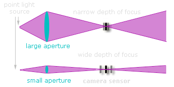 Gravitational Lens Dof_aperturediagram