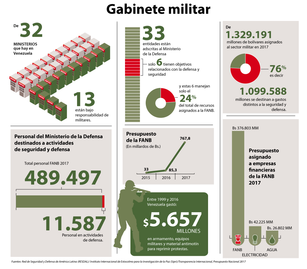 Patria - ¿La revolución convirtió a los militares en payasos? - Página 5 Gabinete-militar