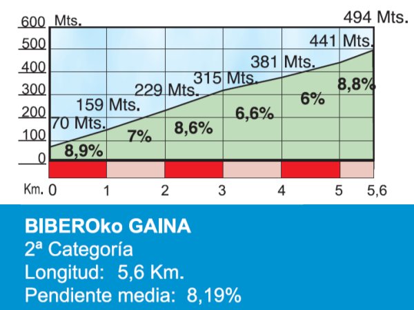 E4 jeu 06/04 San Sebastian Bilbao 174km départ 13h30 Stage-4-Alto-del-Vivero