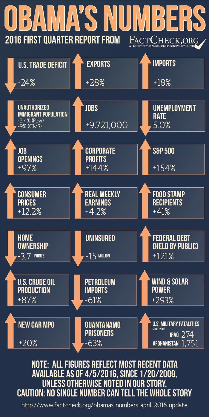 FACTS My Progressive Good Friends Wish to Ignore...Obama’s Economy Pushed Many Women, Men, Into Part-Time Work ObamasNumbers-2016-Q1_3