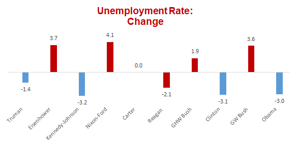 The final tally is in - Analysis Unemployment-Rate-Change2