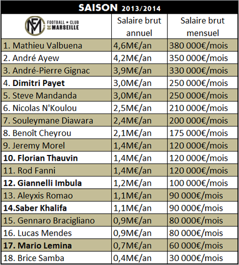 Ligue1 - Les salaires à l'OM - Page 8 Salaires20141