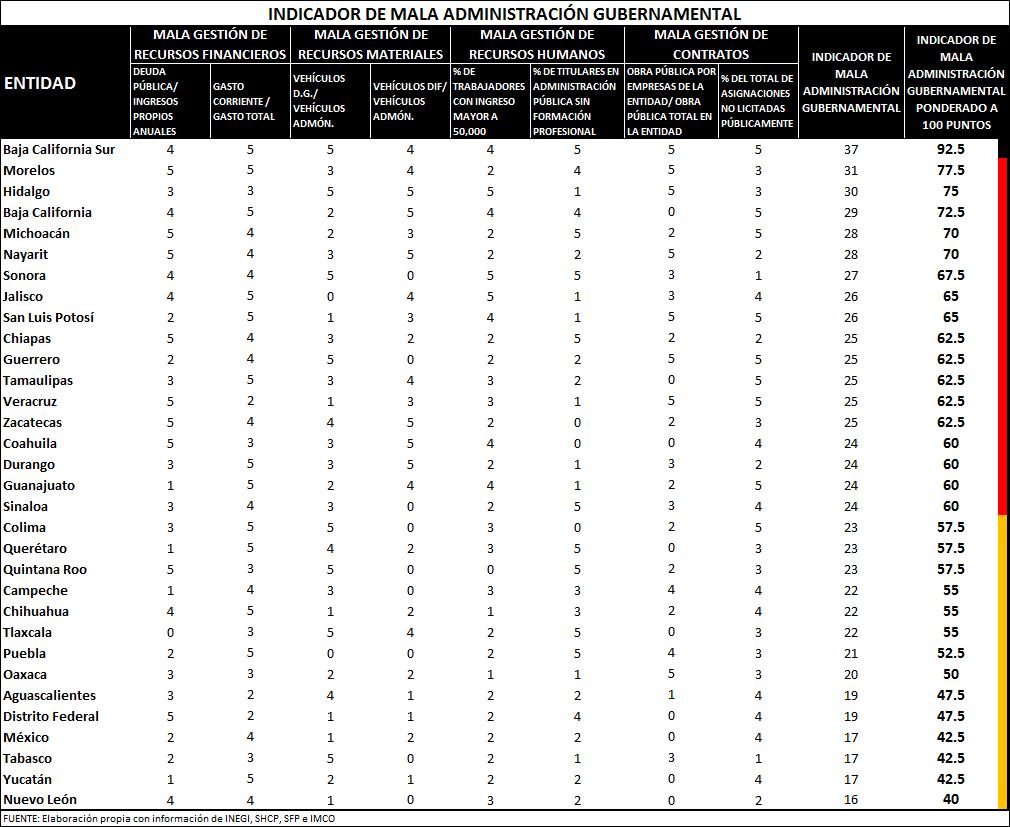 TAMAULIPAS MAL ADMINISTRADO" "gasta mucho" en sostenerse y poco en los demás. 1-Indicador-de-Mala-Administraci%C3%B3n-Gubernamental