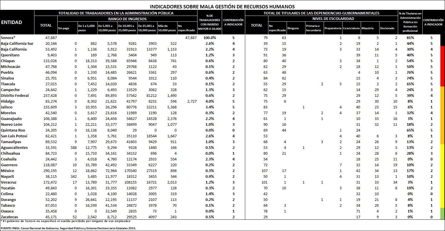 TAMAULIPAS MAL ADMINISTRADO" "gasta mucho" en sostenerse y poco en los demás. 4-Indicadores-sobre-mala-gest%C3%B3n-de-Recursos-Humanos