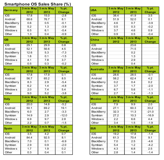Android reina, IOS estable, WP crece, Blackberry se desploma Gsmarena_001