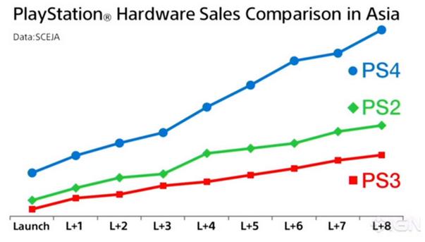 Les consoles et les jeux vidéo - Page 28 Ventes-ps4-asie