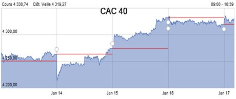 Les marchés perdent la boule ! 140117_cac2