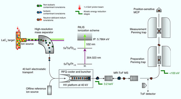 CERN Physicists Measure Masses of Exotic Indium Nuclei Image_10106-ISOLTRAP