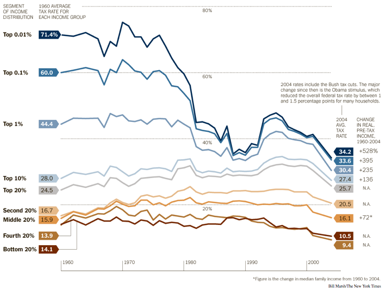 Economic mobility hasn’t changed in a half-century in America Taxmageddon