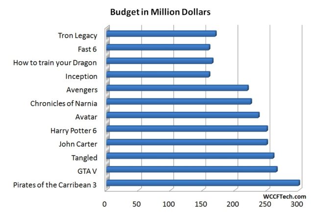 GTA V, el videojuego más caro de la historia Movie-Budget-635x434