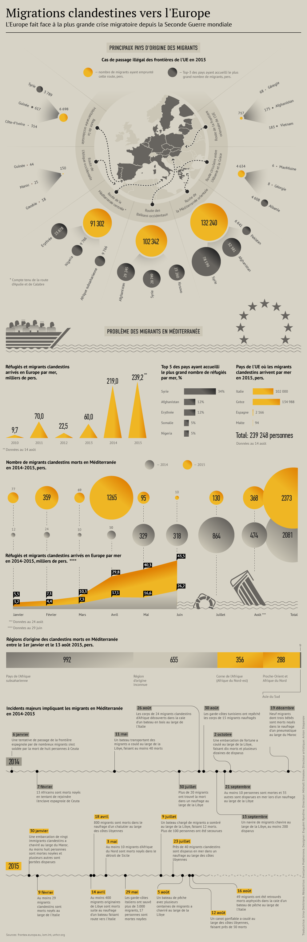 L'emballement des migrations à destination de l'Europe 1017818200