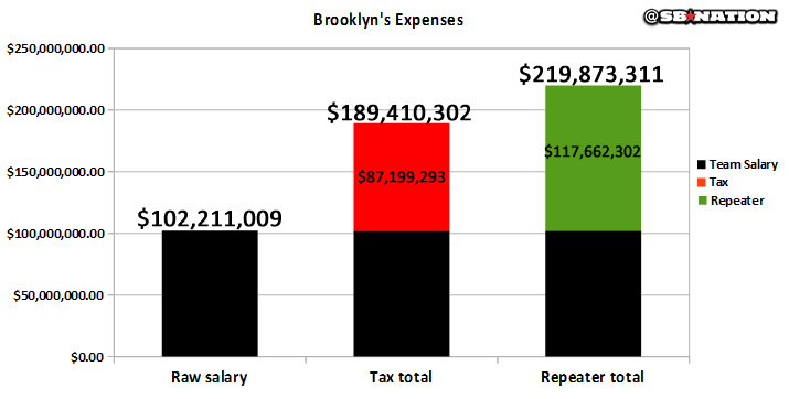 The 'Repeater Tax' Is Going To Transform The NBA Brooklynexpenses