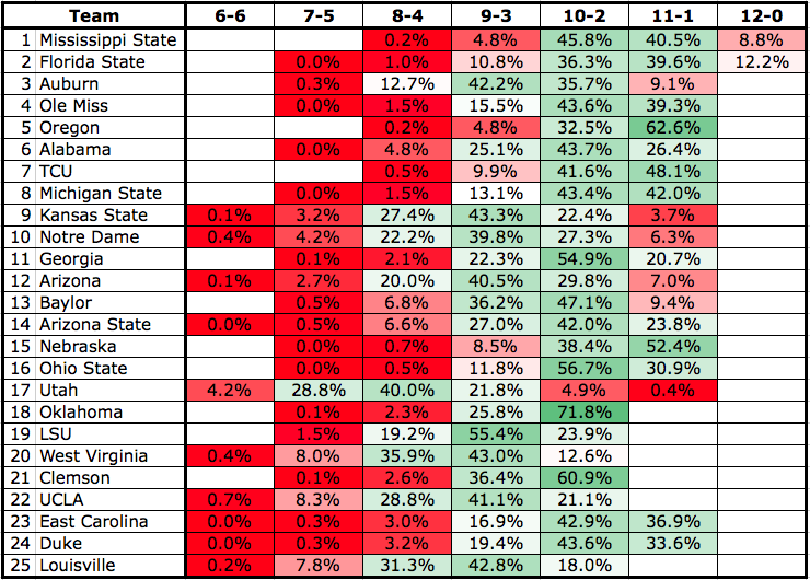 CFB Rankings 10/28 - actual Playoff1-Week10.0