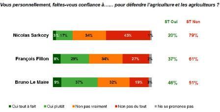 79 pc des agris ne font pas confiance a  Fiches_5112010_2748_126