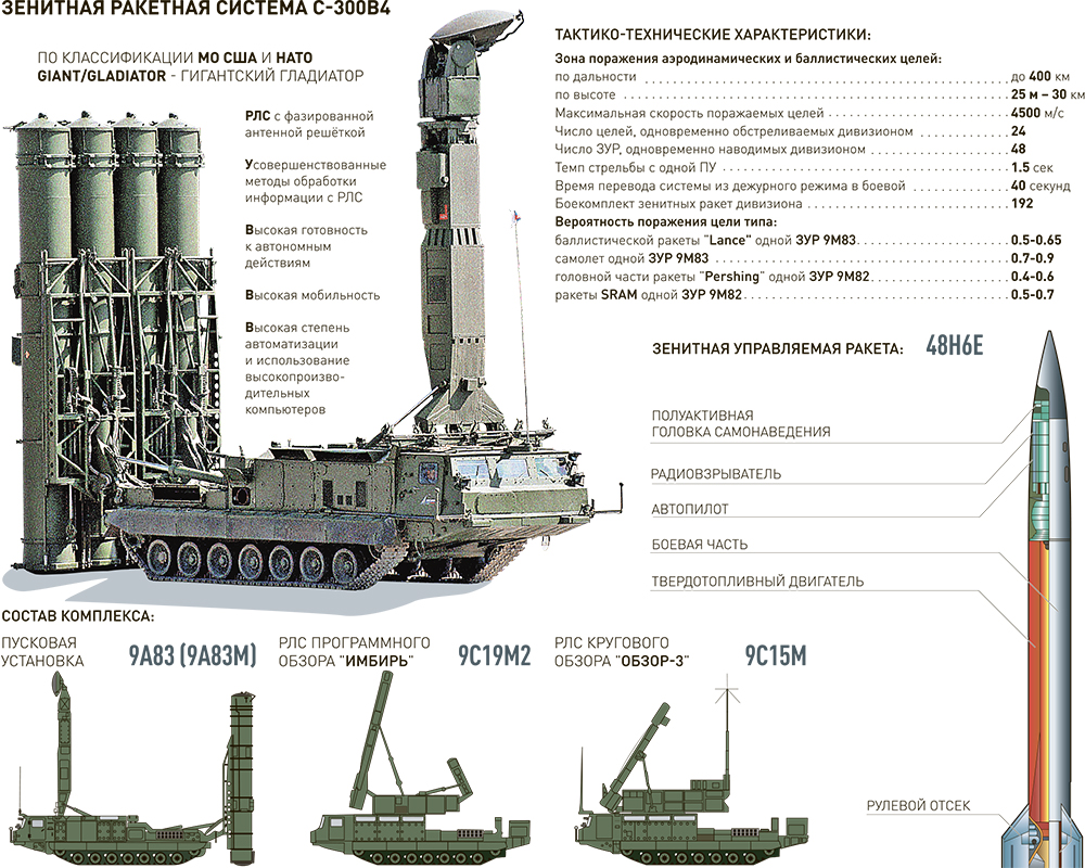 انفوجرافيك : منظومات S-300 V4 باللغة العربية 9_polosa-1000