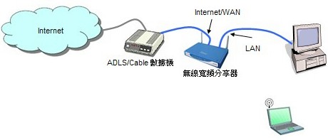 無線網路無法連線上網故障排除 Info1803912