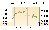 Gold certificates and unallocated gold USD_Line_1month_170x105