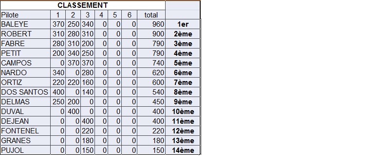 Classement Brushless Class