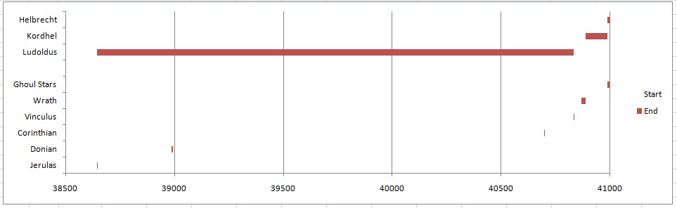 Timeline of Crusades and High Marshals! Timelinerough