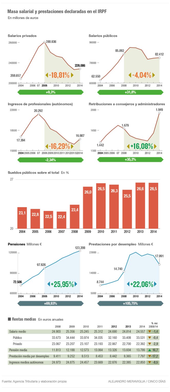 Salarios, precios y ganancias $ - Página 9 1438962983_381607_1438973855_noticia_grande