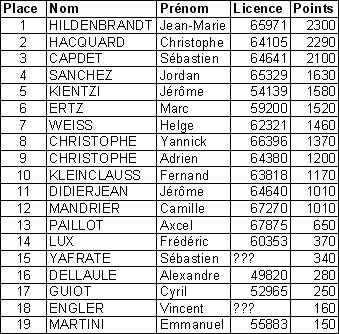 Classements 2009  Ligue 6  Piste 1/10me et Piste 1/8me Promo280609