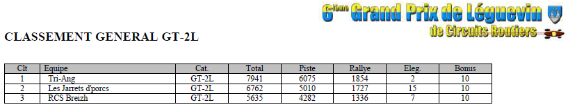 GPL 2016 - Les résultats complets GPL2016-gt-moins-2l