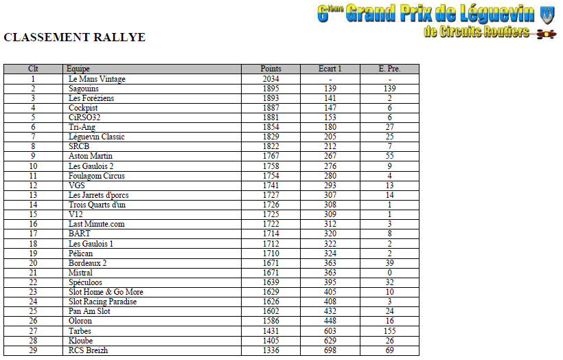 GPL 2016 - Les résultats complets GPL2016-rallye